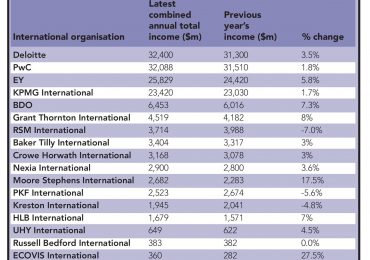 TGS Global Ranked 18th Largest International Network