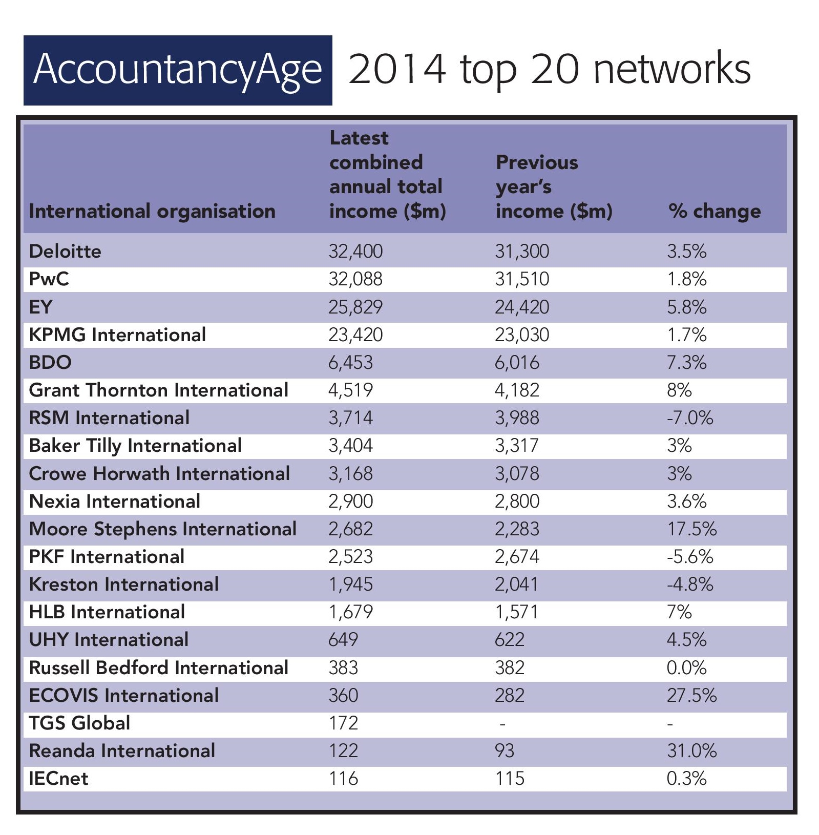 TGS Global Ranked 18th Largest International Network